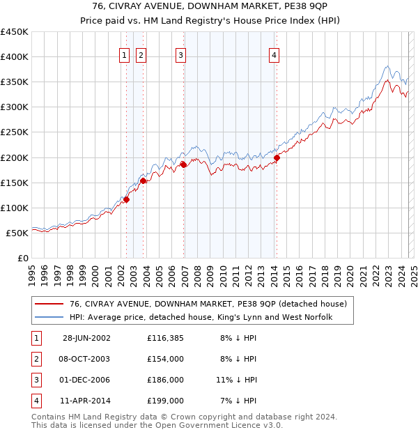 76, CIVRAY AVENUE, DOWNHAM MARKET, PE38 9QP: Price paid vs HM Land Registry's House Price Index