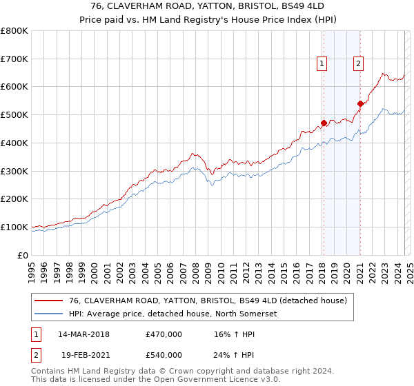 76, CLAVERHAM ROAD, YATTON, BRISTOL, BS49 4LD: Price paid vs HM Land Registry's House Price Index