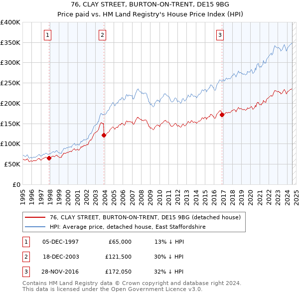 76, CLAY STREET, BURTON-ON-TRENT, DE15 9BG: Price paid vs HM Land Registry's House Price Index