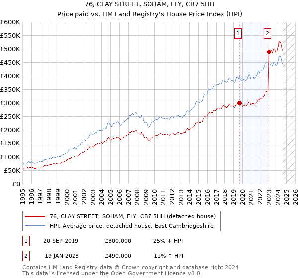 76, CLAY STREET, SOHAM, ELY, CB7 5HH: Price paid vs HM Land Registry's House Price Index