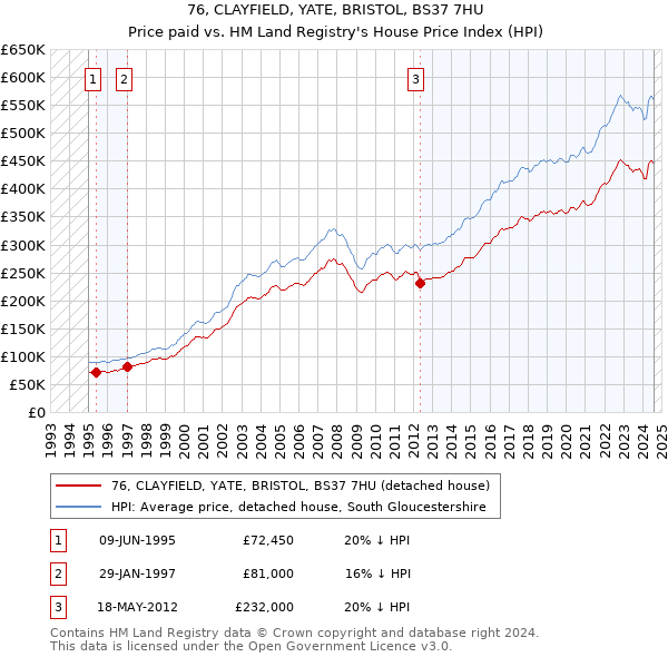 76, CLAYFIELD, YATE, BRISTOL, BS37 7HU: Price paid vs HM Land Registry's House Price Index