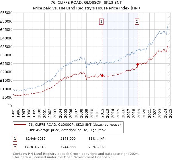 76, CLIFFE ROAD, GLOSSOP, SK13 8NT: Price paid vs HM Land Registry's House Price Index