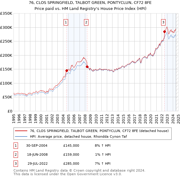 76, CLOS SPRINGFIELD, TALBOT GREEN, PONTYCLUN, CF72 8FE: Price paid vs HM Land Registry's House Price Index