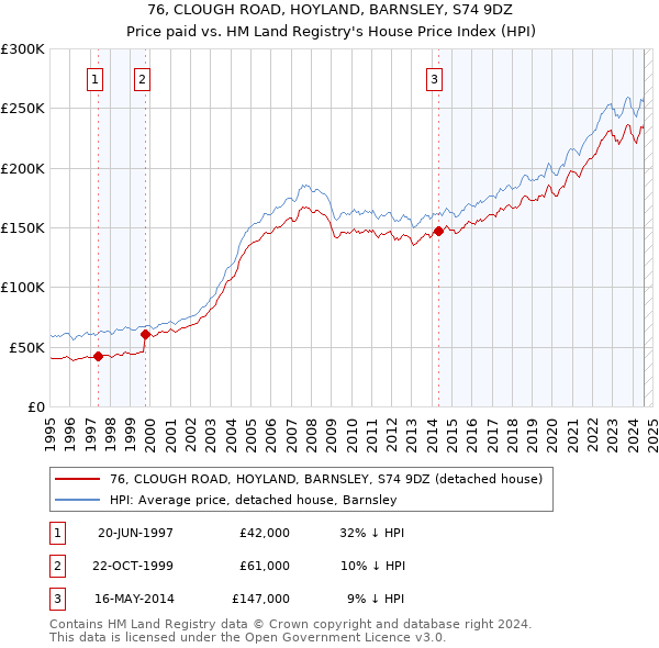 76, CLOUGH ROAD, HOYLAND, BARNSLEY, S74 9DZ: Price paid vs HM Land Registry's House Price Index