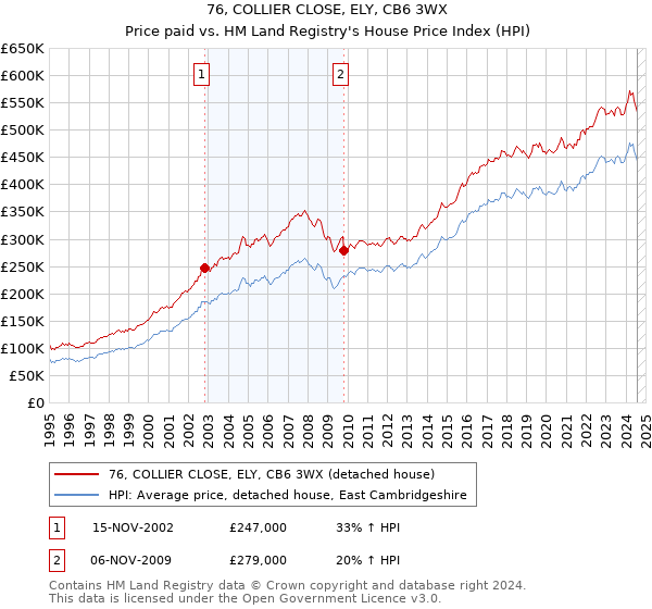 76, COLLIER CLOSE, ELY, CB6 3WX: Price paid vs HM Land Registry's House Price Index