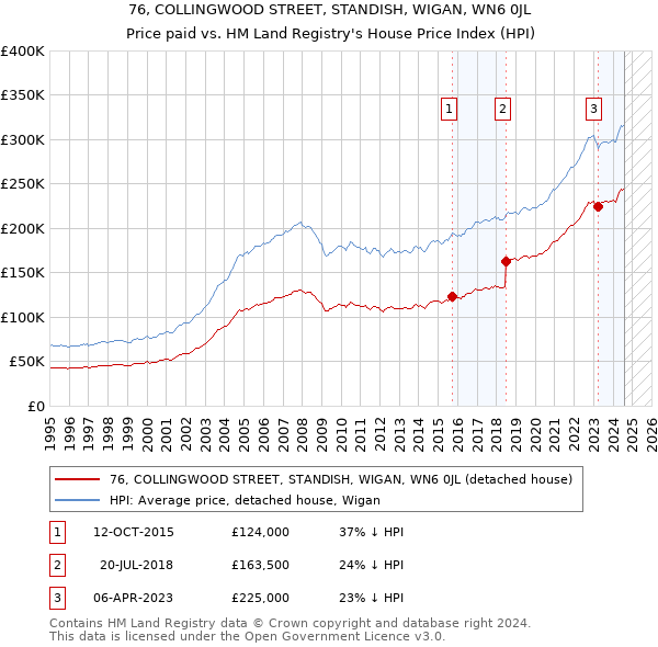 76, COLLINGWOOD STREET, STANDISH, WIGAN, WN6 0JL: Price paid vs HM Land Registry's House Price Index