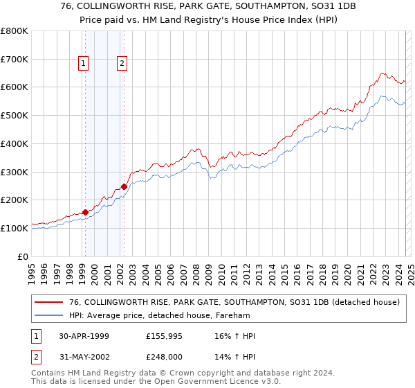 76, COLLINGWORTH RISE, PARK GATE, SOUTHAMPTON, SO31 1DB: Price paid vs HM Land Registry's House Price Index