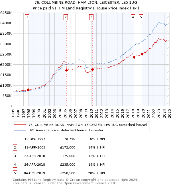 76, COLUMBINE ROAD, HAMILTON, LEICESTER, LE5 1UG: Price paid vs HM Land Registry's House Price Index