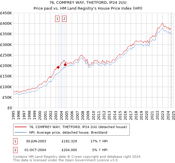 76, COMFREY WAY, THETFORD, IP24 2UU: Price paid vs HM Land Registry's House Price Index