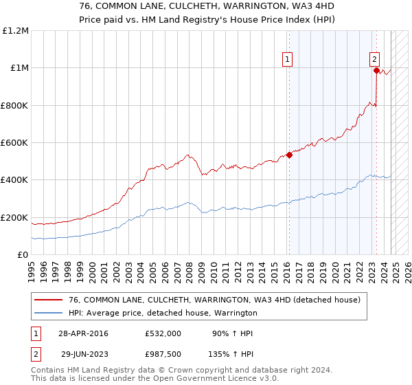 76, COMMON LANE, CULCHETH, WARRINGTON, WA3 4HD: Price paid vs HM Land Registry's House Price Index