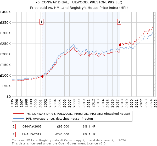 76, CONWAY DRIVE, FULWOOD, PRESTON, PR2 3EQ: Price paid vs HM Land Registry's House Price Index