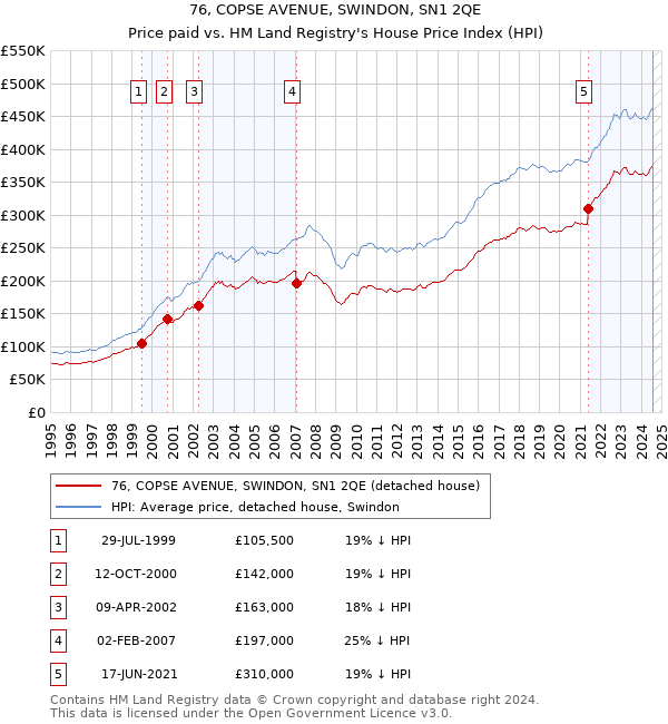 76, COPSE AVENUE, SWINDON, SN1 2QE: Price paid vs HM Land Registry's House Price Index