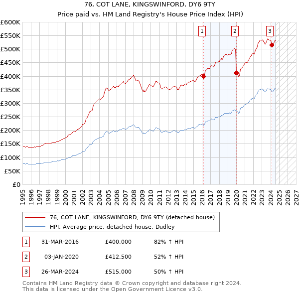 76, COT LANE, KINGSWINFORD, DY6 9TY: Price paid vs HM Land Registry's House Price Index