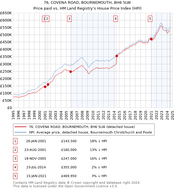 76, COVENA ROAD, BOURNEMOUTH, BH6 5LW: Price paid vs HM Land Registry's House Price Index