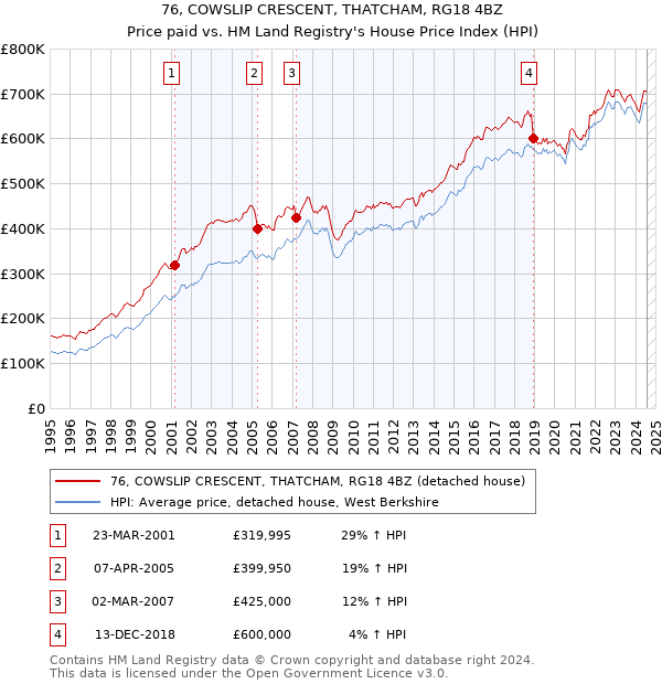 76, COWSLIP CRESCENT, THATCHAM, RG18 4BZ: Price paid vs HM Land Registry's House Price Index