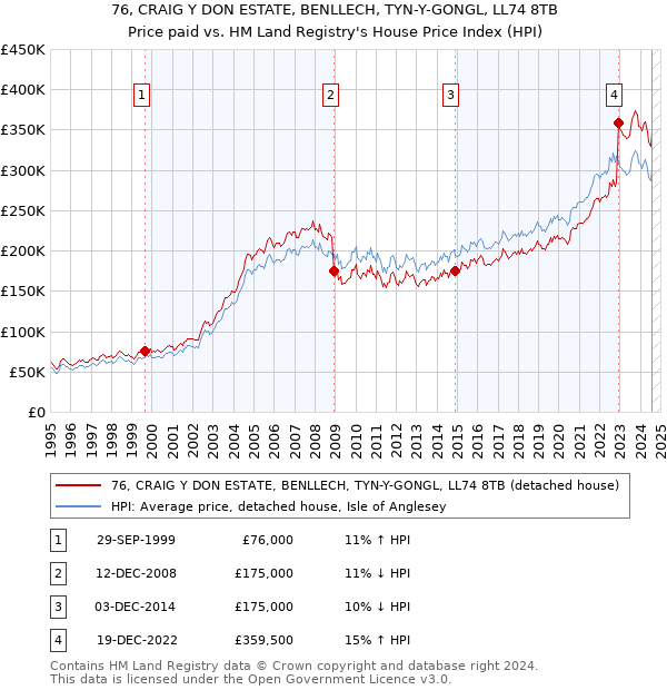 76, CRAIG Y DON ESTATE, BENLLECH, TYN-Y-GONGL, LL74 8TB: Price paid vs HM Land Registry's House Price Index