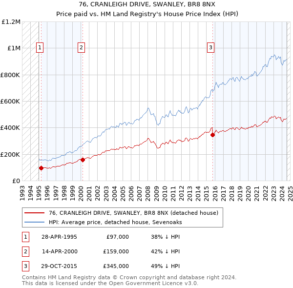 76, CRANLEIGH DRIVE, SWANLEY, BR8 8NX: Price paid vs HM Land Registry's House Price Index