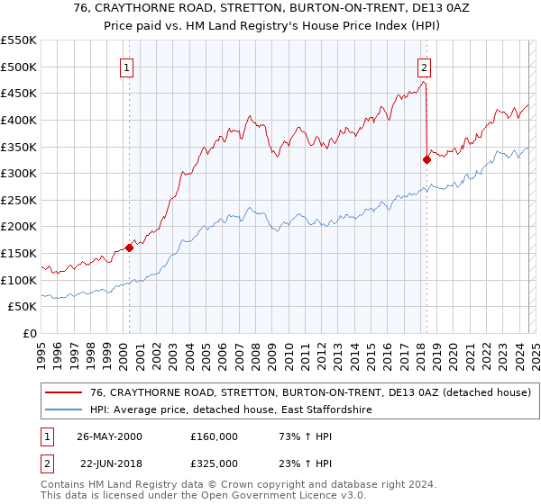 76, CRAYTHORNE ROAD, STRETTON, BURTON-ON-TRENT, DE13 0AZ: Price paid vs HM Land Registry's House Price Index