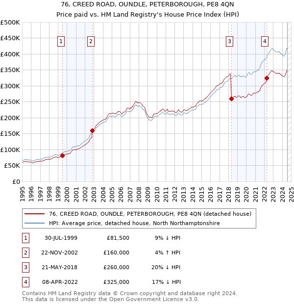 76, CREED ROAD, OUNDLE, PETERBOROUGH, PE8 4QN: Price paid vs HM Land Registry's House Price Index