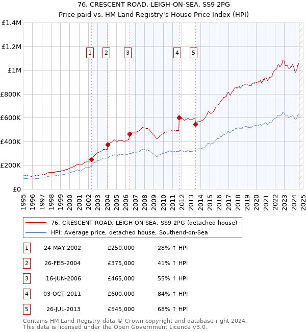 76, CRESCENT ROAD, LEIGH-ON-SEA, SS9 2PG: Price paid vs HM Land Registry's House Price Index