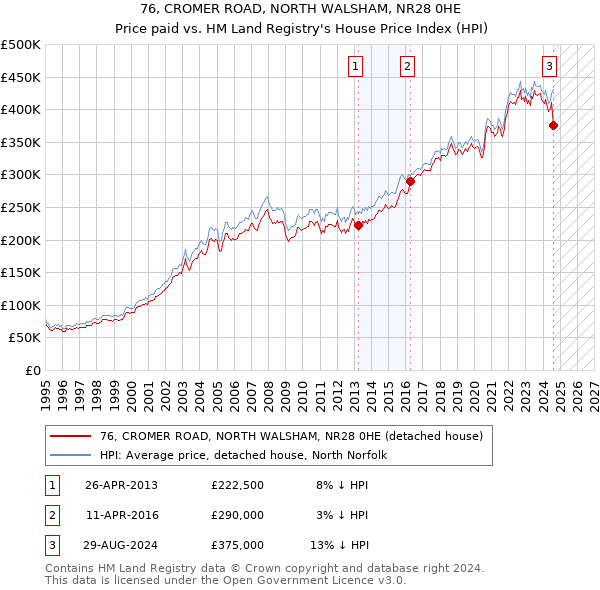 76, CROMER ROAD, NORTH WALSHAM, NR28 0HE: Price paid vs HM Land Registry's House Price Index