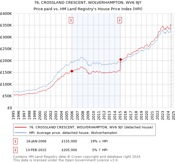 76, CROSSLAND CRESCENT, WOLVERHAMPTON, WV6 9JY: Price paid vs HM Land Registry's House Price Index