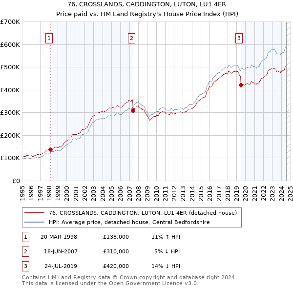 76, CROSSLANDS, CADDINGTON, LUTON, LU1 4ER: Price paid vs HM Land Registry's House Price Index