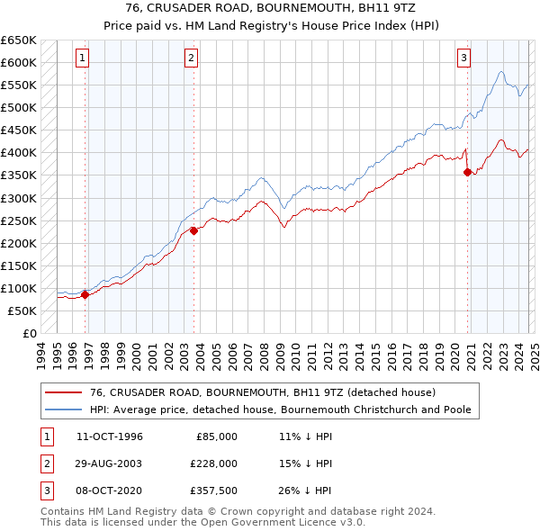 76, CRUSADER ROAD, BOURNEMOUTH, BH11 9TZ: Price paid vs HM Land Registry's House Price Index