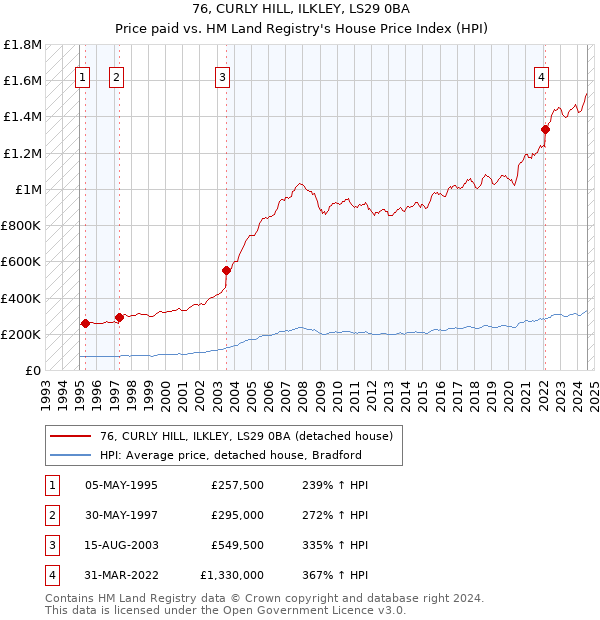 76, CURLY HILL, ILKLEY, LS29 0BA: Price paid vs HM Land Registry's House Price Index