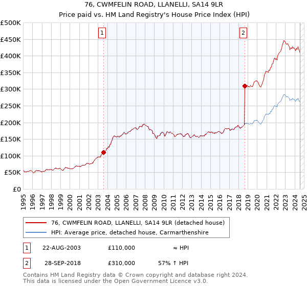 76, CWMFELIN ROAD, LLANELLI, SA14 9LR: Price paid vs HM Land Registry's House Price Index