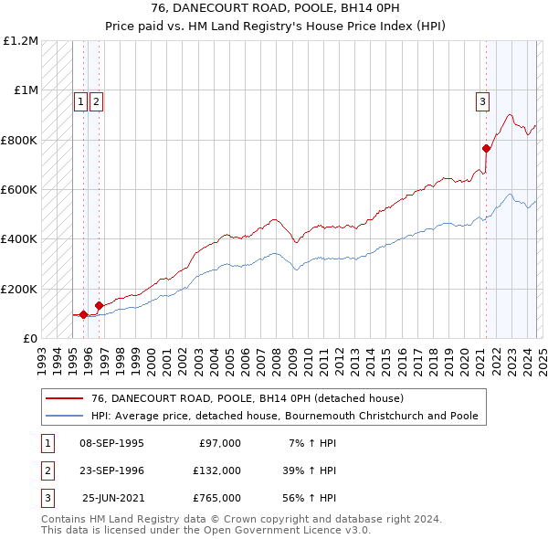 76, DANECOURT ROAD, POOLE, BH14 0PH: Price paid vs HM Land Registry's House Price Index