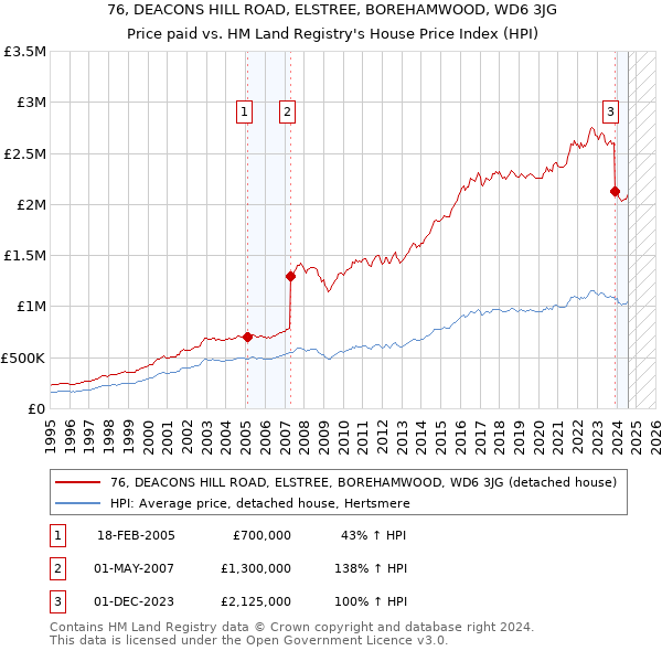 76, DEACONS HILL ROAD, ELSTREE, BOREHAMWOOD, WD6 3JG: Price paid vs HM Land Registry's House Price Index