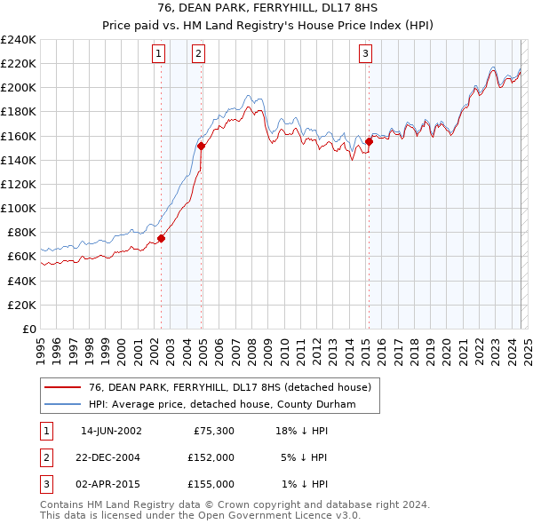 76, DEAN PARK, FERRYHILL, DL17 8HS: Price paid vs HM Land Registry's House Price Index