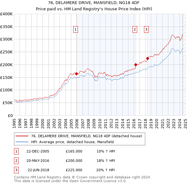 76, DELAMERE DRIVE, MANSFIELD, NG18 4DF: Price paid vs HM Land Registry's House Price Index