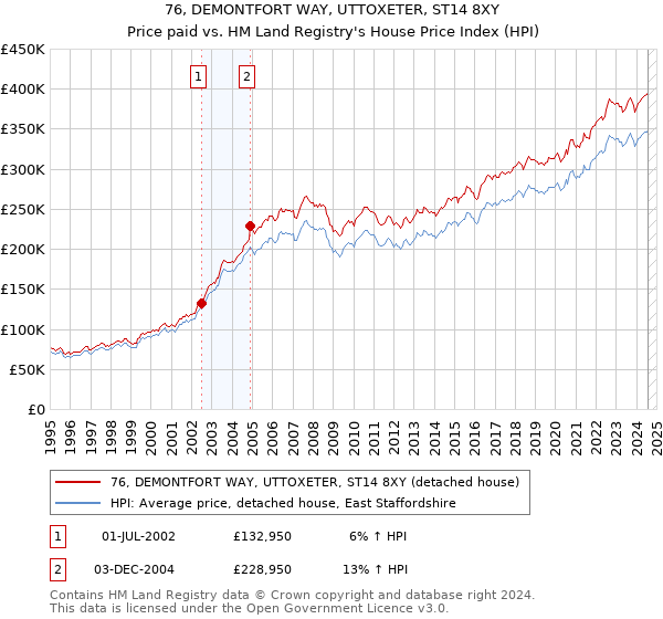 76, DEMONTFORT WAY, UTTOXETER, ST14 8XY: Price paid vs HM Land Registry's House Price Index