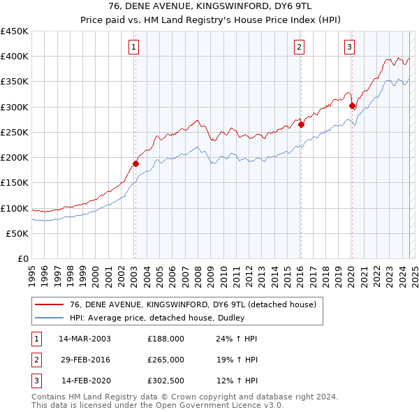 76, DENE AVENUE, KINGSWINFORD, DY6 9TL: Price paid vs HM Land Registry's House Price Index