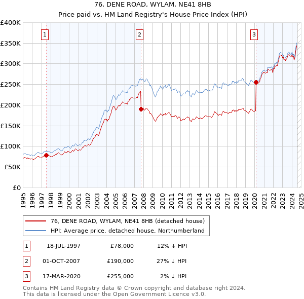 76, DENE ROAD, WYLAM, NE41 8HB: Price paid vs HM Land Registry's House Price Index