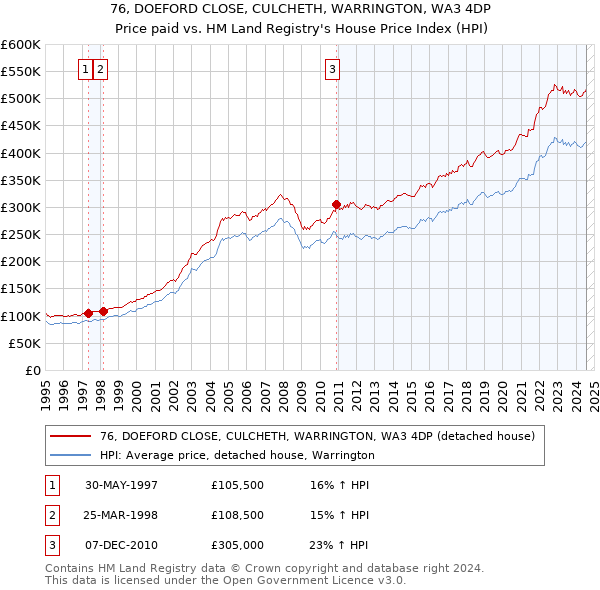 76, DOEFORD CLOSE, CULCHETH, WARRINGTON, WA3 4DP: Price paid vs HM Land Registry's House Price Index