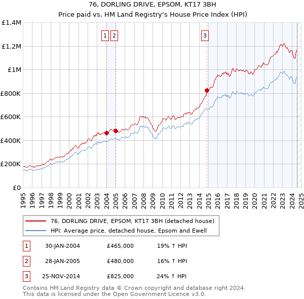 76, DORLING DRIVE, EPSOM, KT17 3BH: Price paid vs HM Land Registry's House Price Index