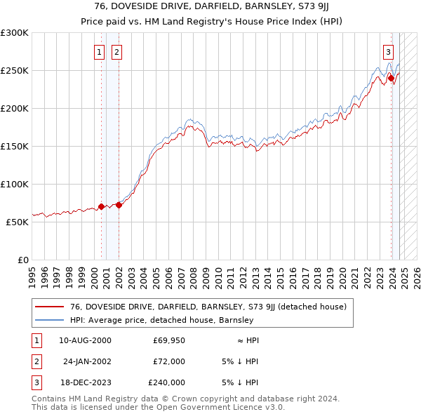 76, DOVESIDE DRIVE, DARFIELD, BARNSLEY, S73 9JJ: Price paid vs HM Land Registry's House Price Index