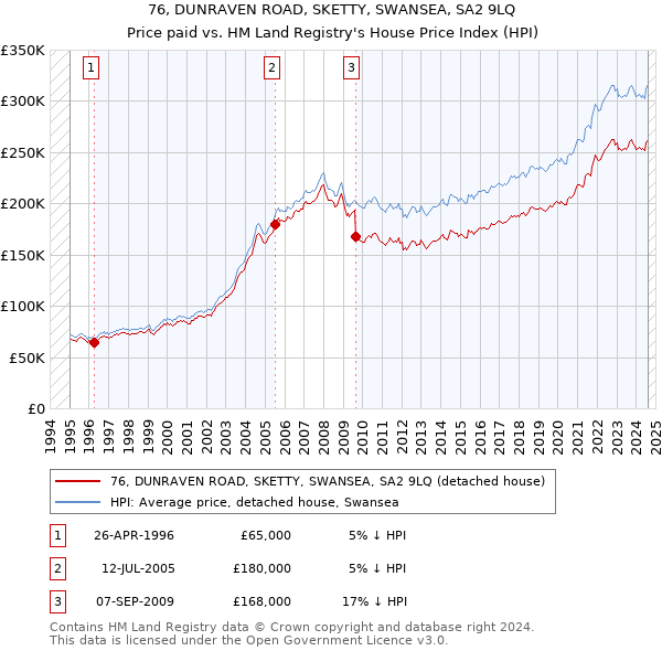 76, DUNRAVEN ROAD, SKETTY, SWANSEA, SA2 9LQ: Price paid vs HM Land Registry's House Price Index