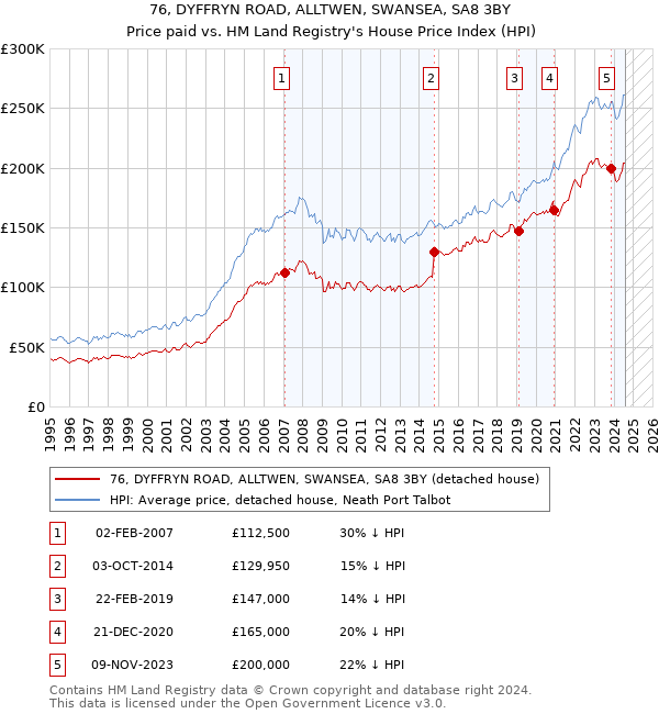 76, DYFFRYN ROAD, ALLTWEN, SWANSEA, SA8 3BY: Price paid vs HM Land Registry's House Price Index