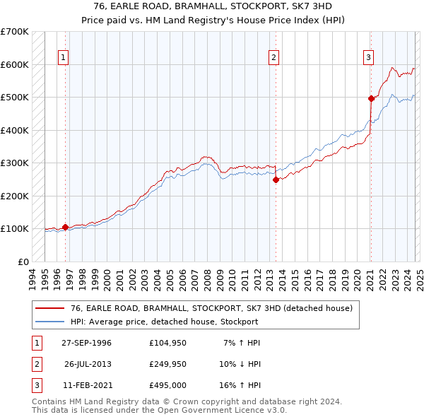 76, EARLE ROAD, BRAMHALL, STOCKPORT, SK7 3HD: Price paid vs HM Land Registry's House Price Index