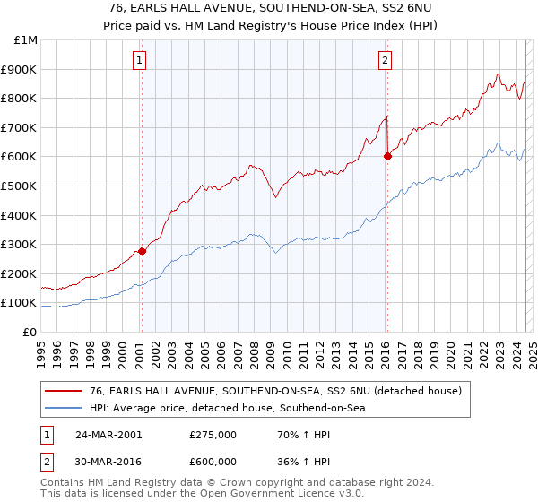 76, EARLS HALL AVENUE, SOUTHEND-ON-SEA, SS2 6NU: Price paid vs HM Land Registry's House Price Index