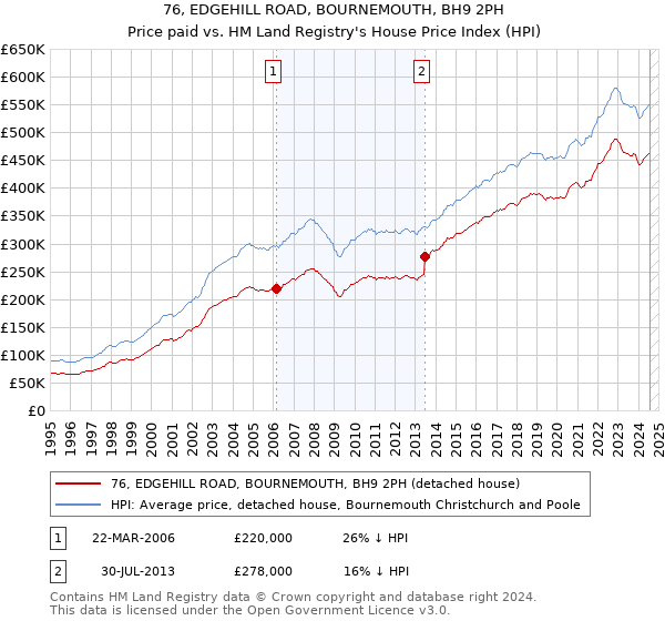 76, EDGEHILL ROAD, BOURNEMOUTH, BH9 2PH: Price paid vs HM Land Registry's House Price Index