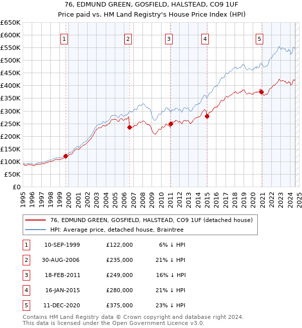 76, EDMUND GREEN, GOSFIELD, HALSTEAD, CO9 1UF: Price paid vs HM Land Registry's House Price Index