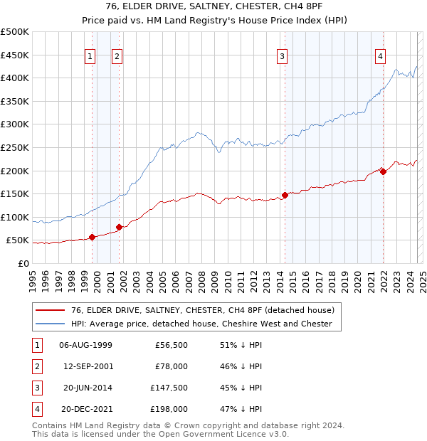 76, ELDER DRIVE, SALTNEY, CHESTER, CH4 8PF: Price paid vs HM Land Registry's House Price Index