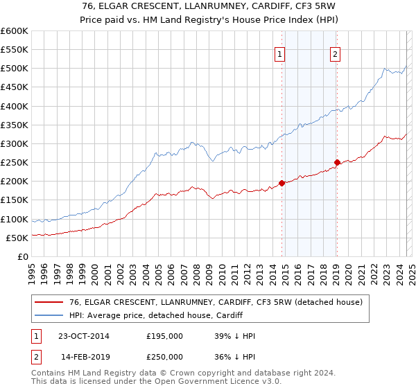 76, ELGAR CRESCENT, LLANRUMNEY, CARDIFF, CF3 5RW: Price paid vs HM Land Registry's House Price Index