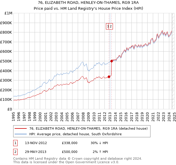 76, ELIZABETH ROAD, HENLEY-ON-THAMES, RG9 1RA: Price paid vs HM Land Registry's House Price Index