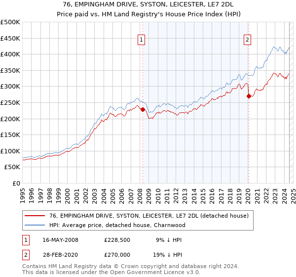 76, EMPINGHAM DRIVE, SYSTON, LEICESTER, LE7 2DL: Price paid vs HM Land Registry's House Price Index